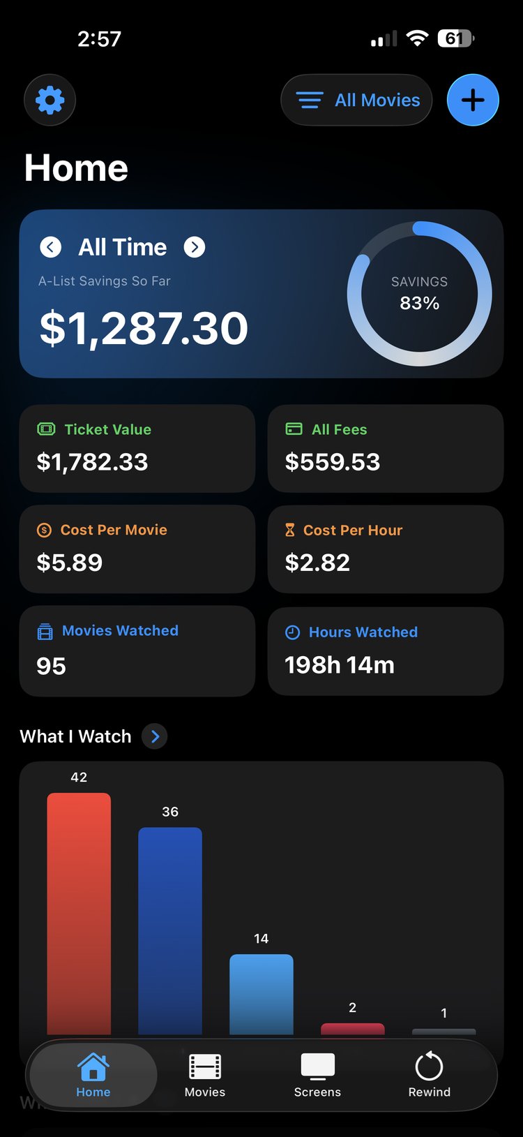 Reel Savings home screen showing savings tracker
